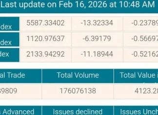 আধাঘণ্টায় শেয়ারবাজারের লেনদেন ছাড়ালো ৩০০ কোটি